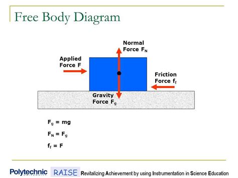 The Basics Of Free Body Diagrams In Physics Understanding Forces