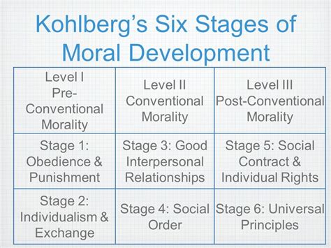 Kohlberg S Theory Of Moral Development