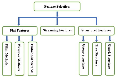 Different Types Of Feature Selection Methods Download Scientific Diagram