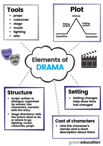 Elements Of Drama Worksheet Scoot Education