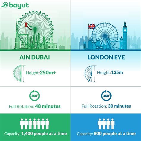 Get tickets and fast track standing tall at a height of 135 metres along the south bank of the river thames, take in the iconic. Ain Dubai vs London Eye: Height, Location, Capacity & More ...