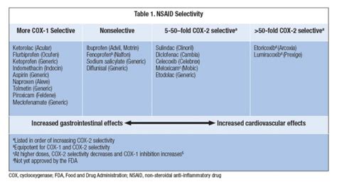 Nonsteroidal Anti Inflammatory Drugs Nsaids Msk Medbullets Step 1