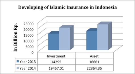 Graph Developing Of Islamic Insurance In Indonesia Download