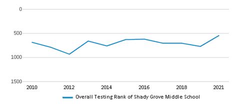 Shady Grove Middle School 2024 Ranking Gaithersburg Md