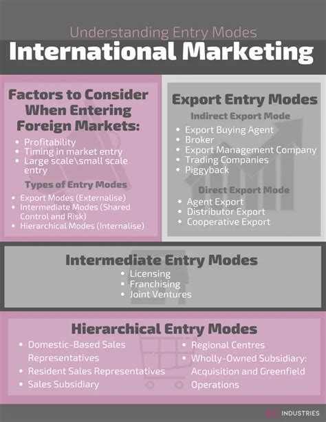 Understanding Entry Modes In International Marketing 440 Industries