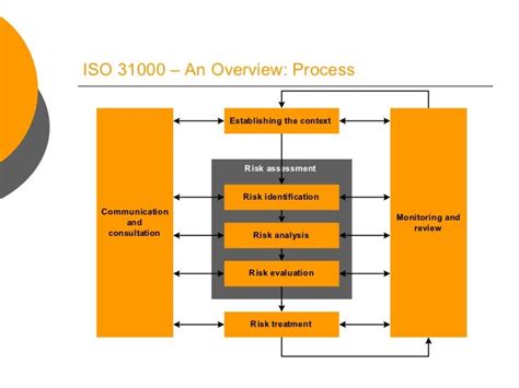 Risk Management And Iso 31000