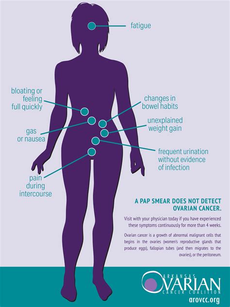 In this article, we'll look at ovarian cysts that develop after. Symptoms — ARKANSAS OVARIAN CANCER COALITION
