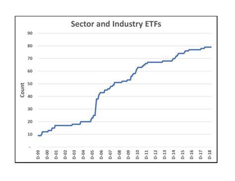Multi Factor Investing In Sector And Industry Etfs Seeking Alpha