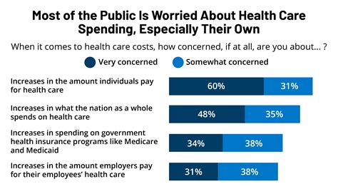 Kff Health Tracking Poll December 2022 The Publics Health Care