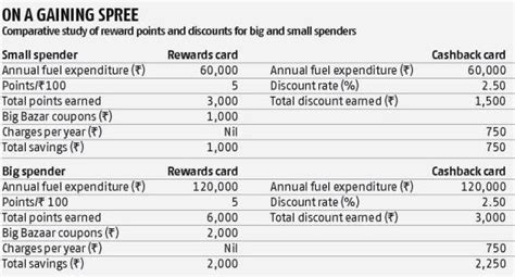 Some cash back credit cards offer the option to transfer high interest balances and clients benefit from a zero introductory rate over the first 6 to 12 months. Credit cards: Cash back vs. reward points - Rediff.com Business