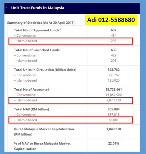For information on unit amanah islam/islamic unit trusts (in bahasa melayu), please visit islamic unit trusts: UNIT TRUST MALAYSIA: TOP 10 THE BEST MALAYSIA SHARIAH ...
