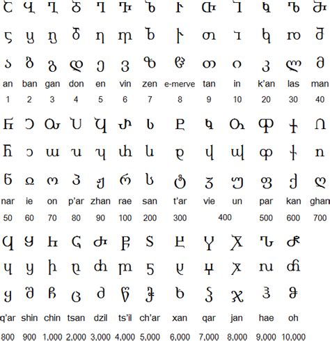 Georgian Language Alphabets And Pronunciation