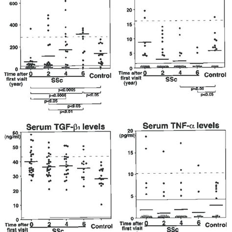 Changes In Serum Levels Of Th1 Cytokines Il 12 Il 2 And Cytokines