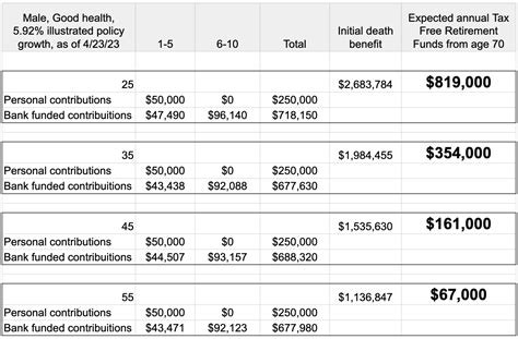 Retirement Planning - Financed Premiums