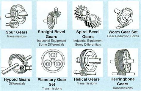 Mechanical Engineering Type Of Gears