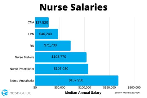 Nurse Salaries: How Much Do Nurses Make - Test-Guide.com