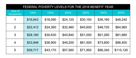 The census bureau assigns each person or family one out of 48 possible poverty thresholds. 2019 Magi Medi Cal Federal Poverty Level Fpl Income Chart ...