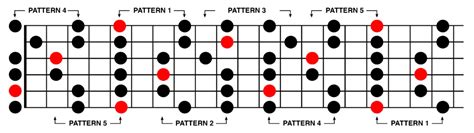 A Minor Pentatonic Scale Guitar Fretboard Images And Photos Finder