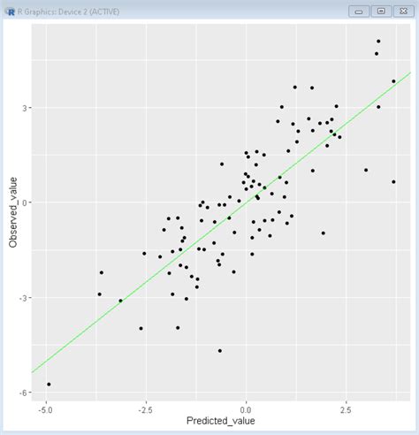 How To Plot Predicted Values In R Geeksforgeeks