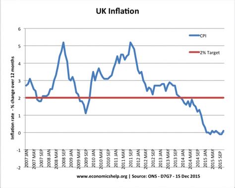 Traders watch interest rate changes closely as short term interest rates are the primary factor in currency valuation. UK Inflation Rate and Graphs | Economics Help