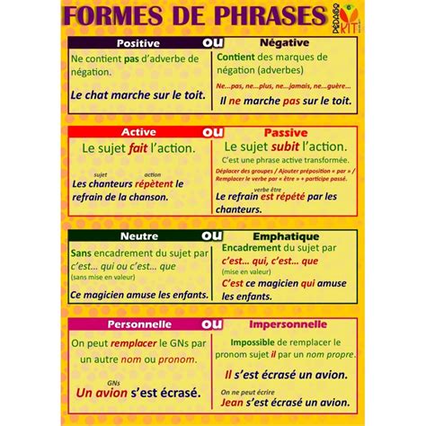 Poster Formes De Phrases