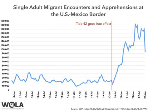 Single Adult Migrant Encounters And Apprehensions At The Us Mexico Border October 2011 Wola