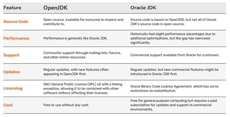 OpenJDK Vs Oracle JDK Independent Review Comparision