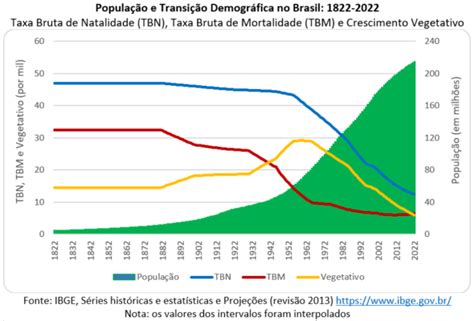 A Transição Demográfica Nos 200 Anos Da Independência Do Brasil Artigo