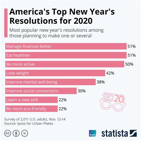 Chart Americas Top New Years Resolutions For 2020 Statista