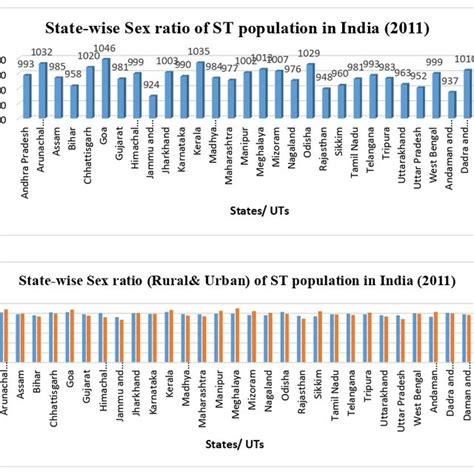 State Wise Life Expectancy Rate Of St Population In India Download Scientific Diagram