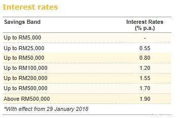 Please contact the nearest maybank branch for the latest rates. Maybank Current Account ( Premier 1)