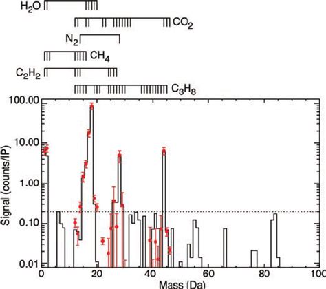 Armed with what little hope you have, find your way via this land, and attempt to overcome the terror of the black masses. Average mass spectrum for altitudes below 500 km. The solid black line... | Download Scientific ...