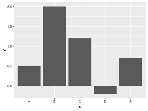 Keep Unused Factor Levels In Ggplot Barplot In R Empty Barchart Images Hot Sex Picture