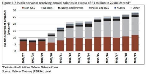 The Rise And Rise Of Public Servants Pay In South Africa Businesstech