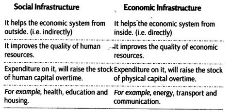 Ncert Notes कक्षा 11 अर्थव्यवस्था के नोट्स अध्याय 8 आधारिक संरचना