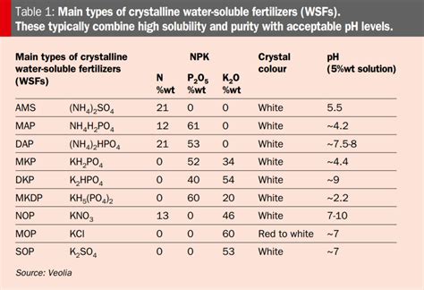 Water Soluble Fertilizers Its Crystal Clear Article Veolia