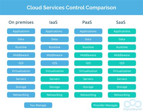 Cloud Service Models Saas Paas Iaas Which Is Better For Business