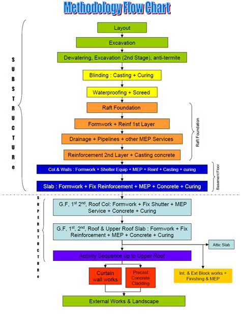 Project Construction Methodology