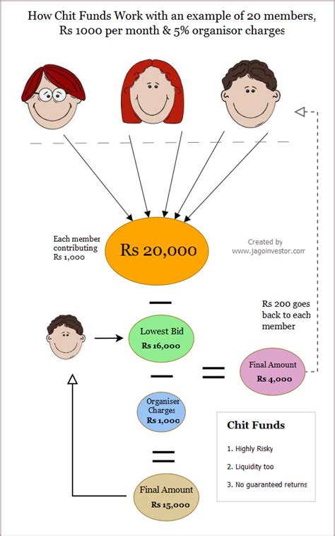 How Chit Funds Works And What Are Chit Funds 2022