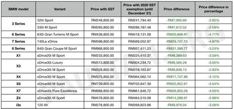 The subsequent sales of goods would be free of sst. 2020 SST exemption: BMW Malaysia releases latest price ...