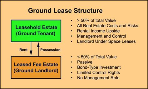 How Ground Leases 20 Create Value And Avoid Disaster