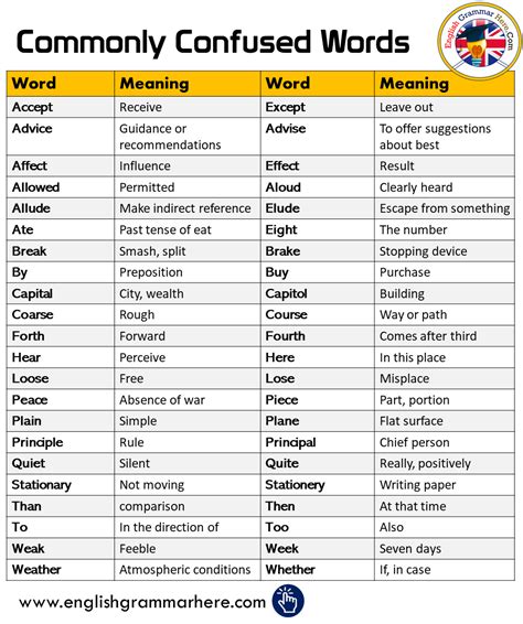 English Commonly Confused Words English Grammar Here English Verbs