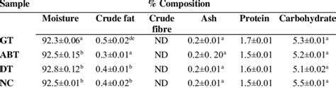 In addition the chemical composition of camel milk is compared with another ruminant milks. Chemical composition of unfermented and fermented cowpea ...