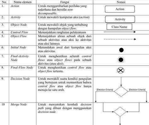 Simbol Uml Lengkap