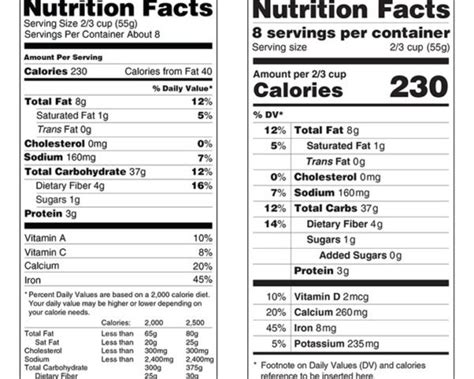 Changes To Nutrition Labels
