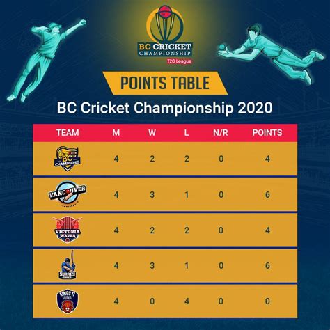 Bc Cricket Championship Final League Points Table And Match Statistics