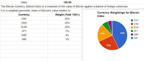 The ambition of this new currency is to become a better value store than bitcoin. Bitcoin Price History Chart In India - 1 Simple Bitcoin Price History Chart Since 2009 - That's ...