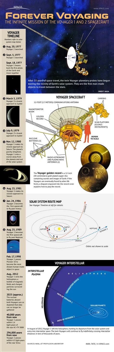 Voyager 1 The Farthest Spacecraft From Earth Infographic Space