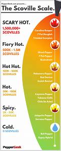  Peppers On The Scoville Scale From Sweet To Heat Peppergeek