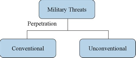 Diagram Of National Security Threats Military Threat Level 2